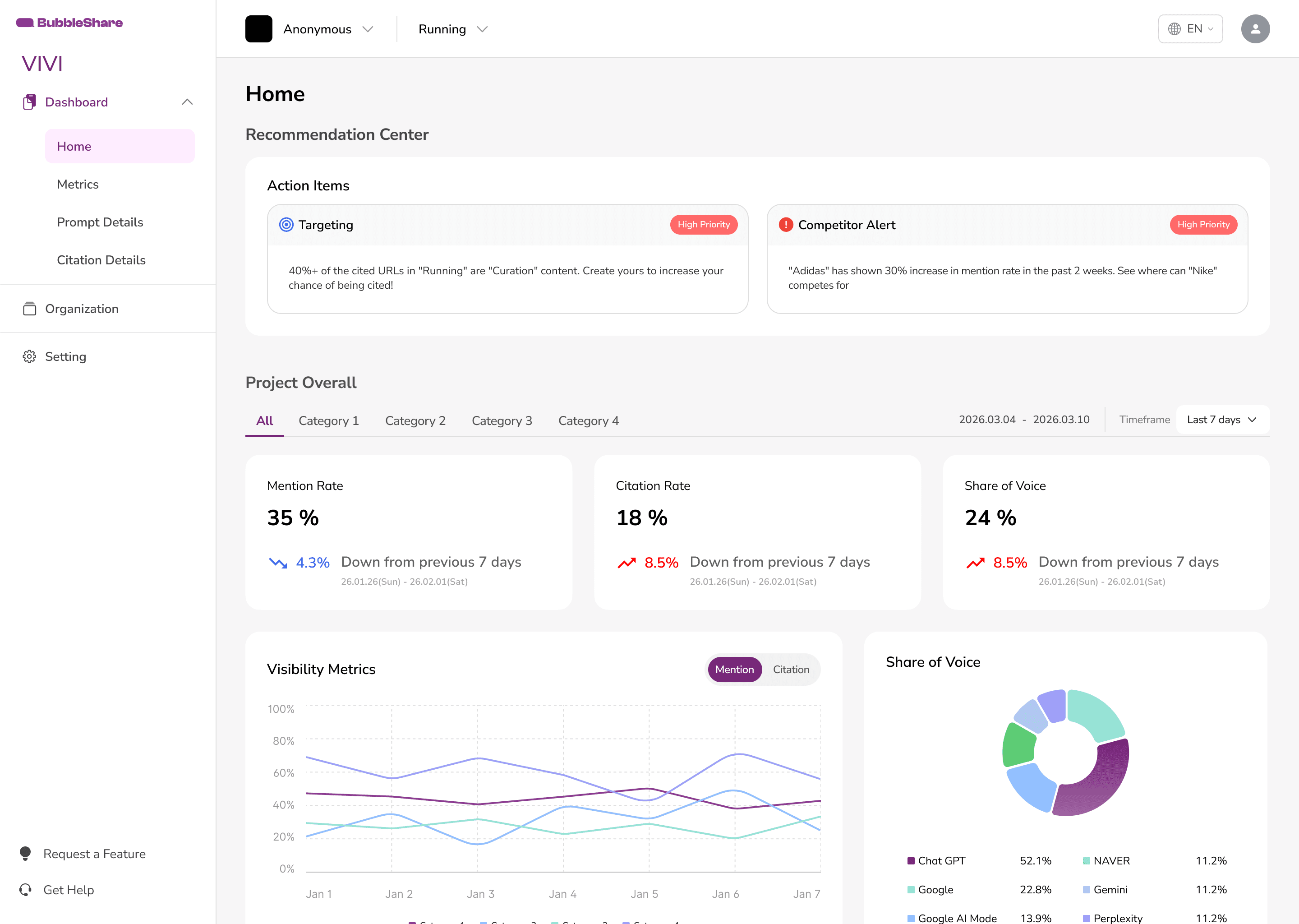 VIVI Overview dashboard — Mention Rate, Citation Rate, SOV with visibility trend